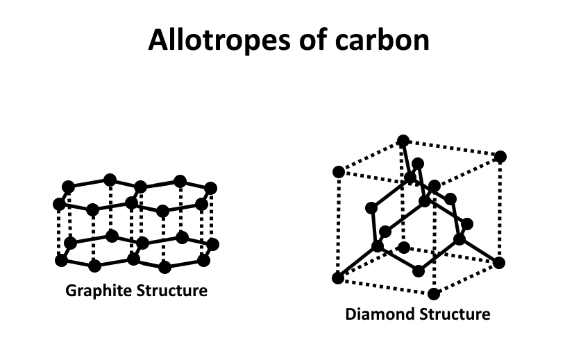 This image has an empty alt attribute; its file name is Allotropes_Of_Carbon.png